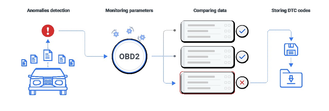 OBD2 Data Logging Interface