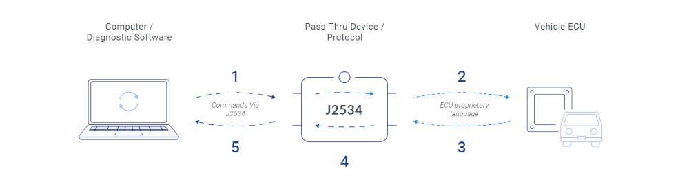 J2534 Pass-Thru OBD2 Device Connection