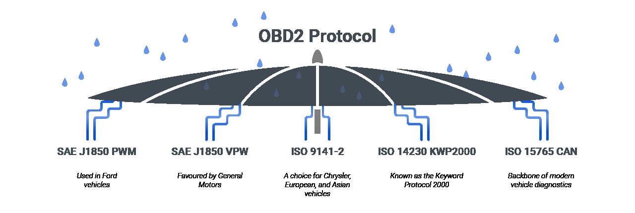 OBD2 Data Logging Diagram