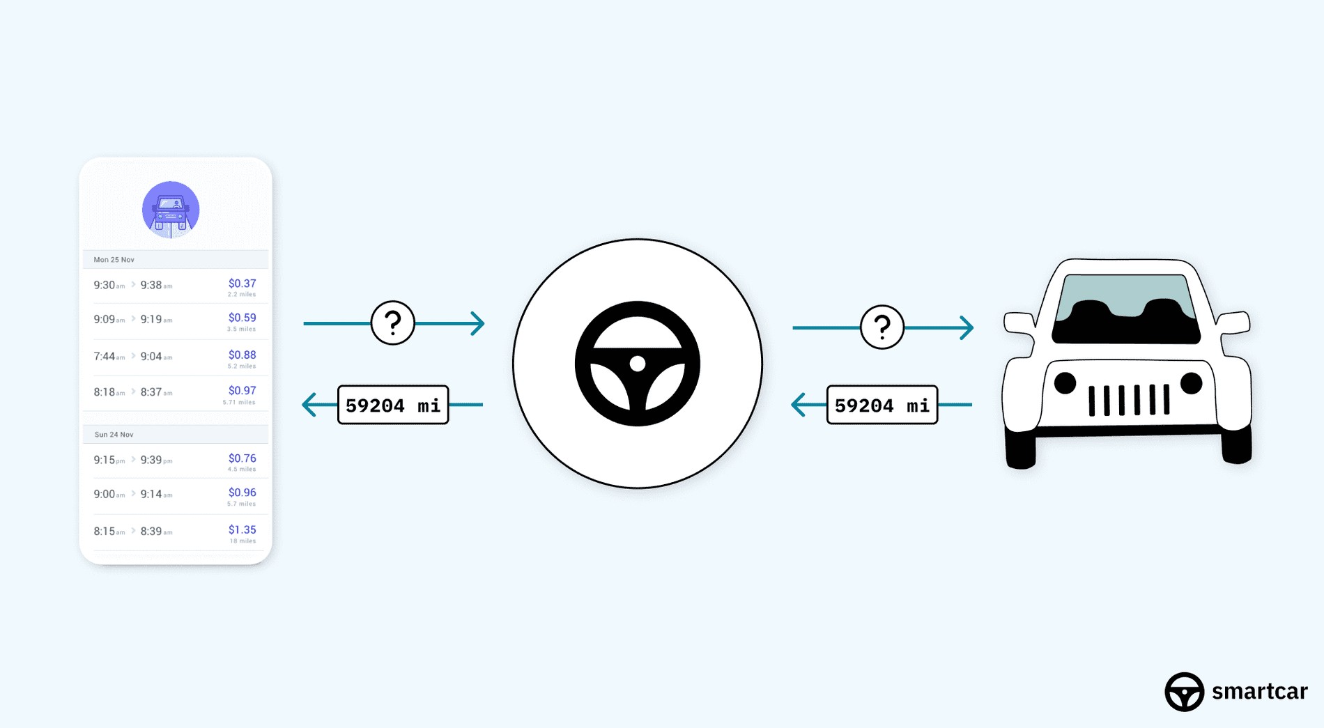 Smartcar API allows apps to retrieve telematics data from vehicles without a hardware device