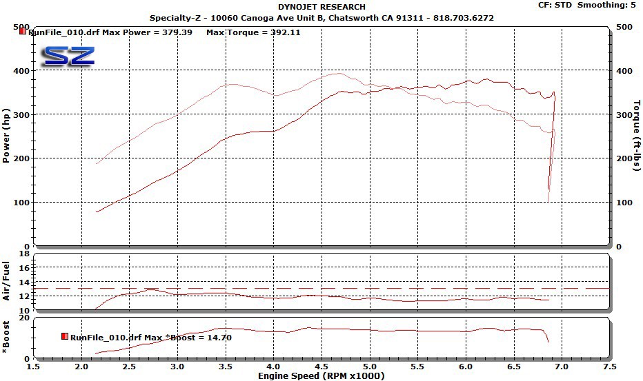 Dyno results for a modified 1996 300ZX