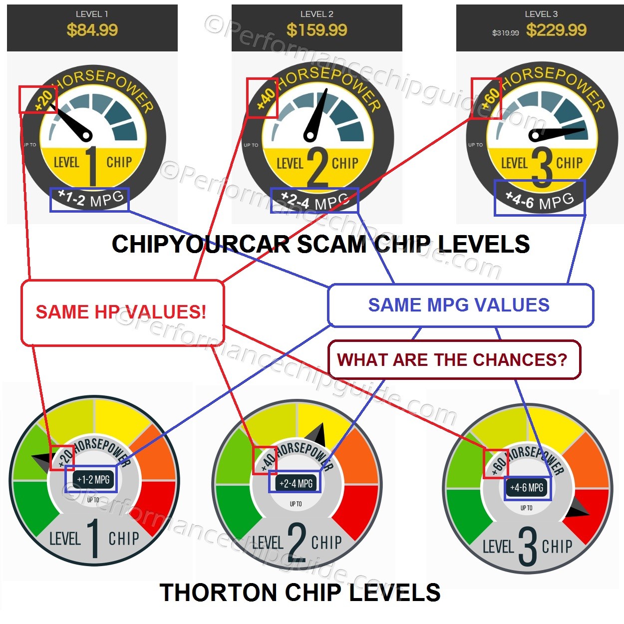 Chipyourcar Scam Chip Levels vs Thorton Chip Levels Comparison