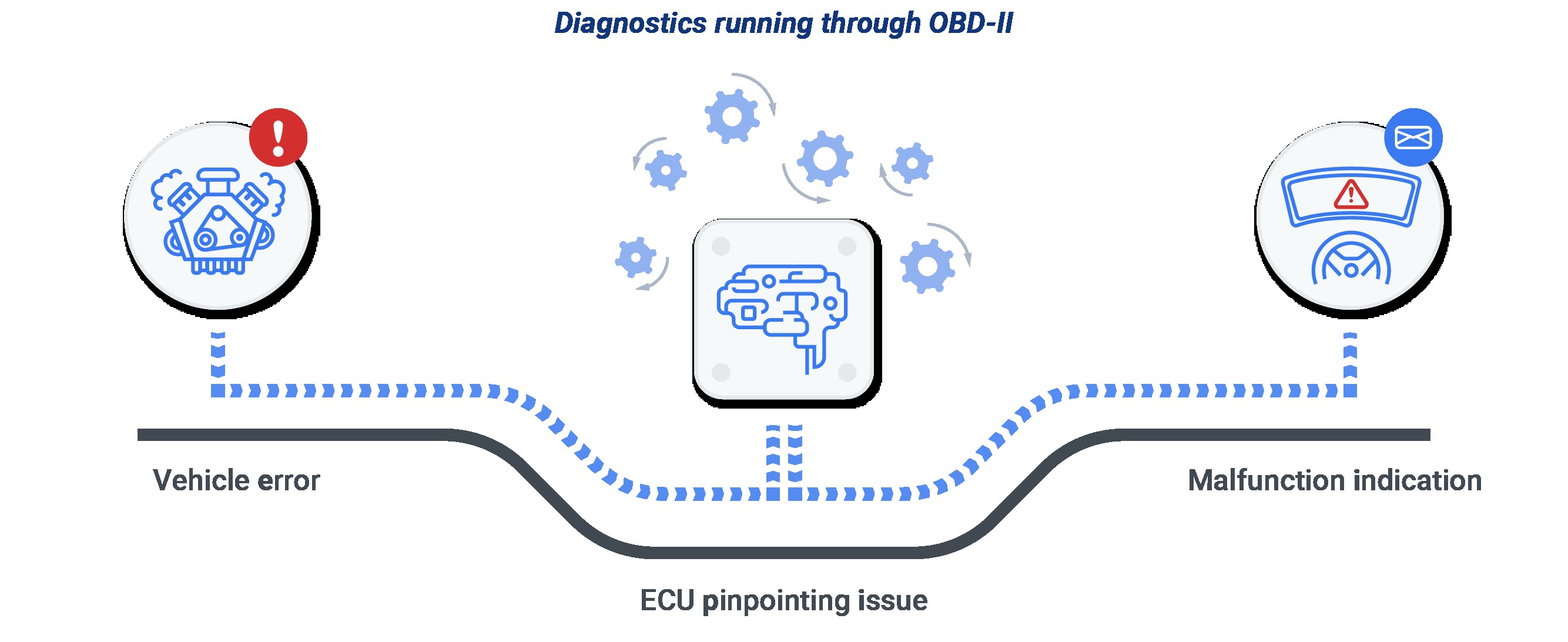 OBD2 System Overview