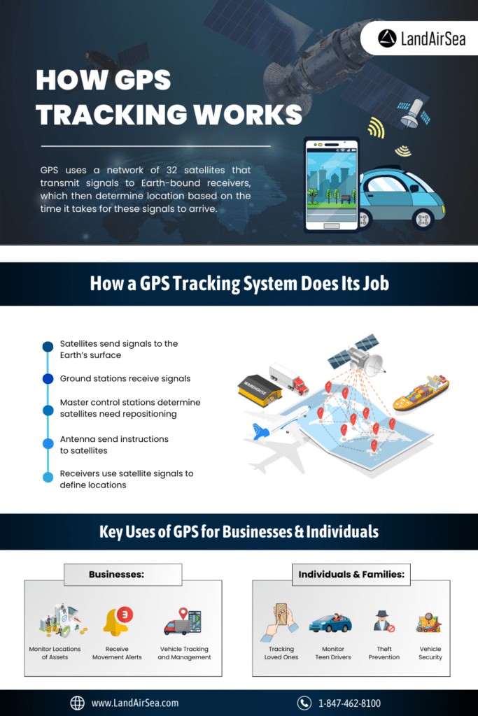 GPS tracking technology