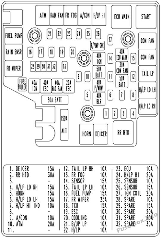 Under-hood fuse box diagram for Hyundai Santa Fe models 2007, 2008, and 2009