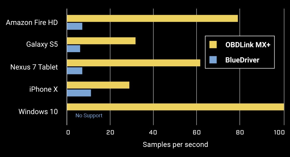 High Sampling Rate