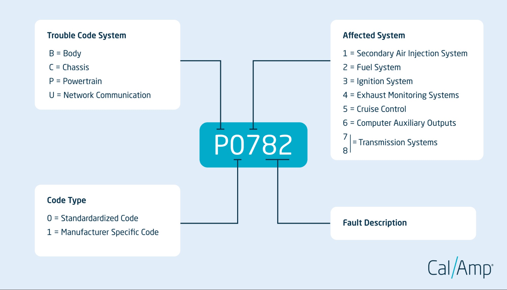 OBD2 Codes and Sensor Testing