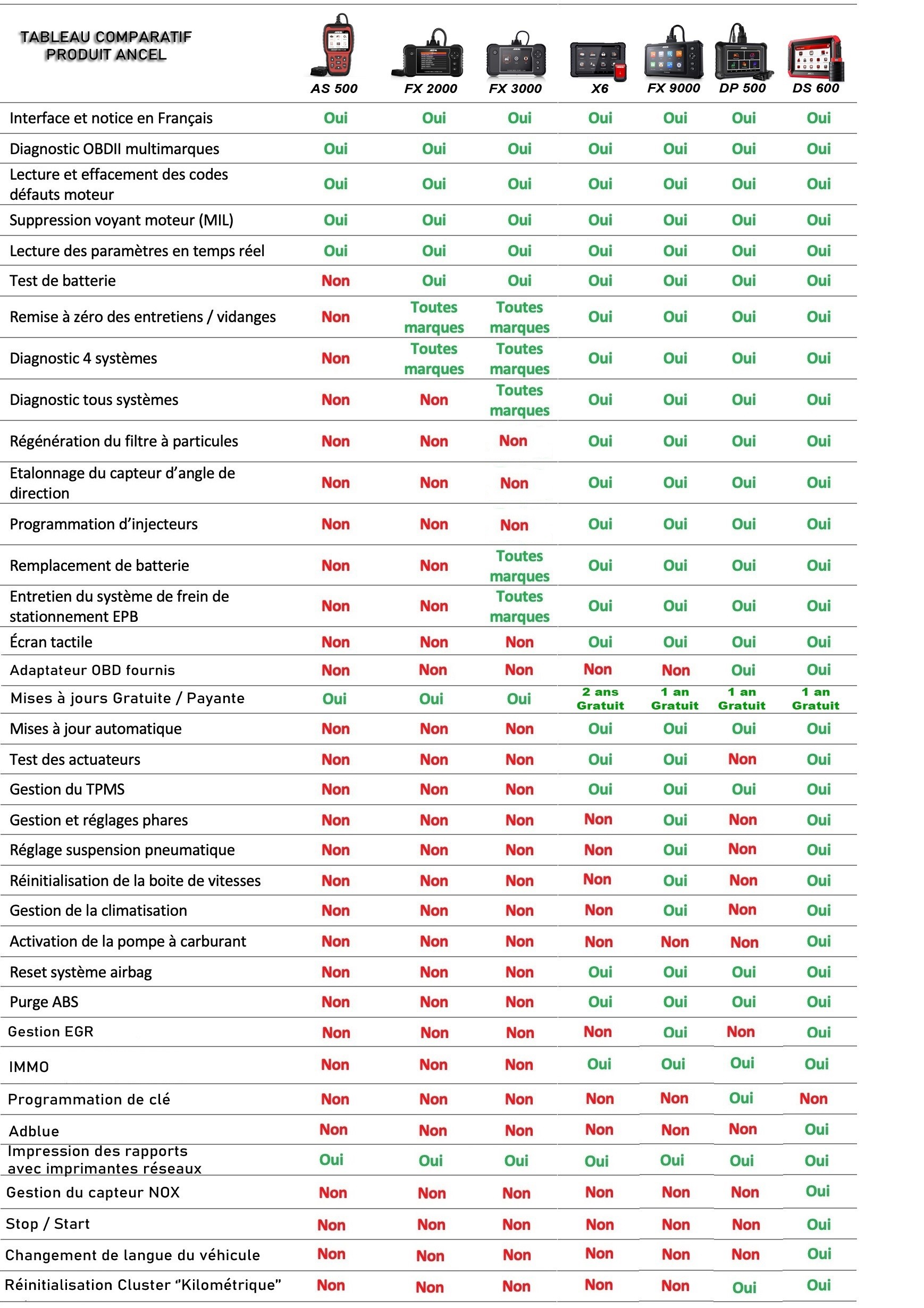 Comparison Chart of Ancel Diagnostic Scanners