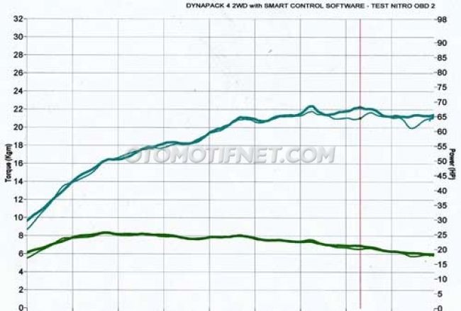 Nitro OBD2 dyno test results